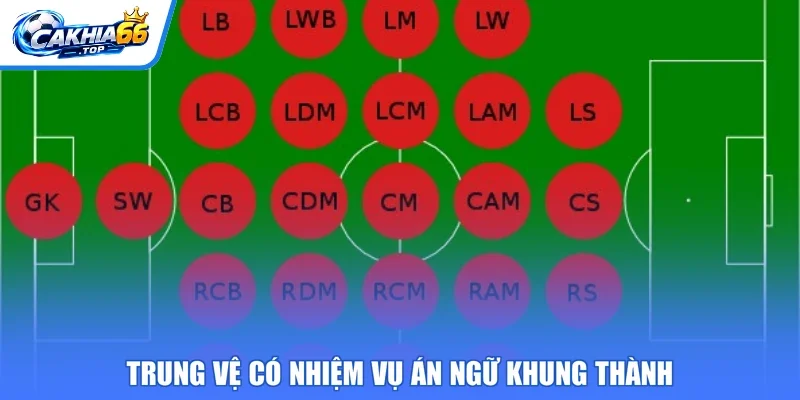 Trung vệ có nhiệm vụ án ngữ khung thành